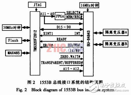 基于DSP的1553B總線系統(tǒng)設(shè)計(jì)解析