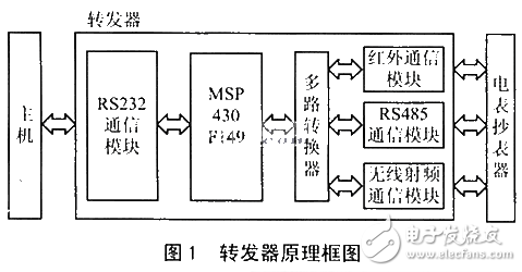 MSP430F149數(shù)據(jù)轉(zhuǎn)發(fā)器設(shè)計方案
