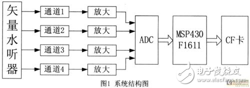 基于微功耗單片機(jī)MSP430F1611和CF卡的水下微功耗數(shù)據(jù)采集系統(tǒng)的設(shè)計