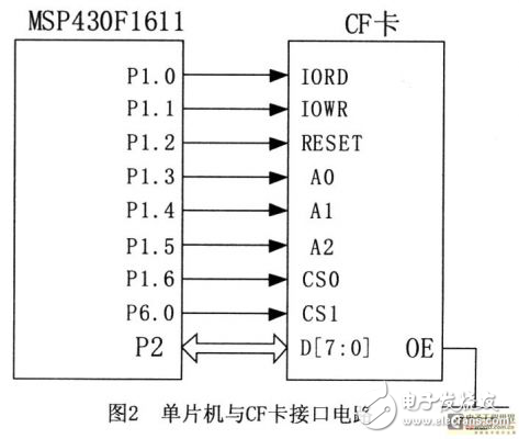 基于微功耗單片機(jī)MSP430F1611和CF卡的水下微功耗數(shù)據(jù)采集系統(tǒng)的設(shè)計
