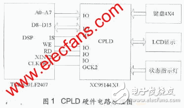 TI16位控制器DSP與液晶顯示模塊及鍵盤(pán)模塊之間的接口方案解析