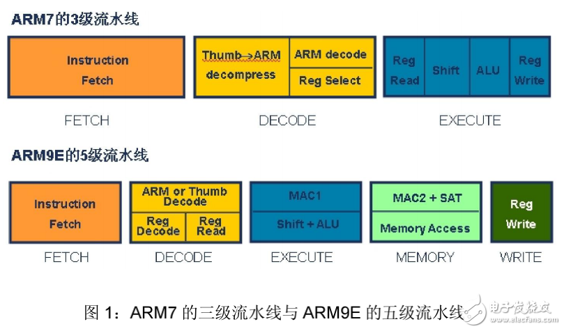 ARM9與ARM7的比較及優(yōu)化