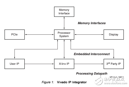 vivado設(shè)計套件白皮書