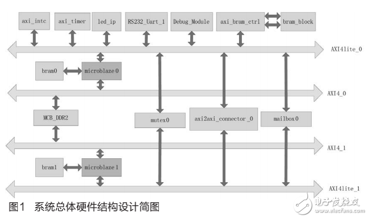 AXI總線的MicroBlaze雙核SoPC系統(tǒng)設(shè)計