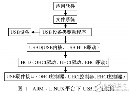 ARM-LINUX平臺的USB采集卡設(shè)備驅(qū)動程序的設(shè)計