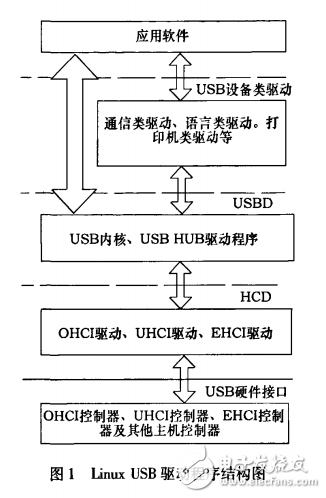 ARM9的嵌入式USB技術(shù)開發(fā)