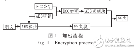 AES和ECC的混合加密系統(tǒng)的設(shè)計(jì)