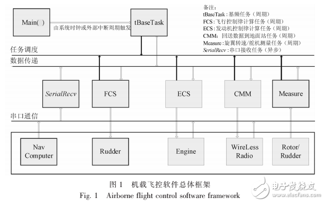 無人直升機(jī)機(jī)載飛控軟件系統(tǒng)開發(fā)