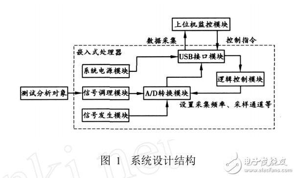 嵌入式系統(tǒng)USB接口的虛擬示波器的開發(fā)與實現(xiàn)