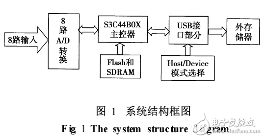 一種新的基于ARM的數(shù)據(jù)采集系統(tǒng)設(shè)計(jì)