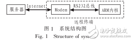 嵌入式設(shè)備遠(yuǎn)程在線升級(jí)技術(shù)的研究