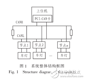 CAN總線的嵌入式車(chē)燈監(jiān)控系統(tǒng)設(shè)計(jì)