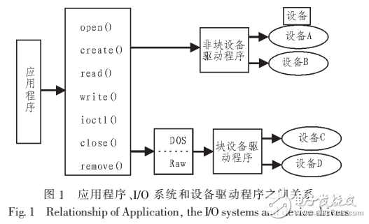 VxWorks的PCI總線多功能數(shù)據(jù)采集卡驅(qū)動(dòng)開發(fā)