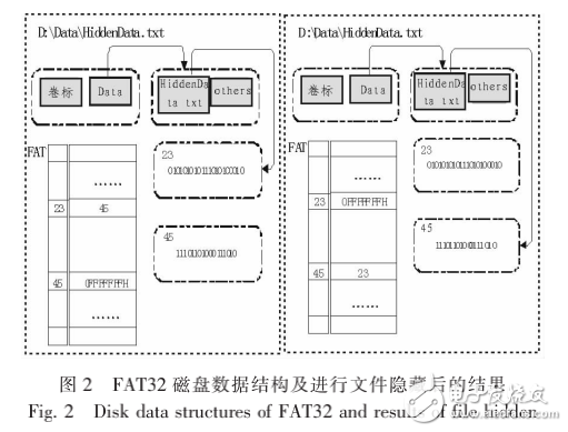 FAT32的文件隱藏方法及在Linux上的實現(xiàn)