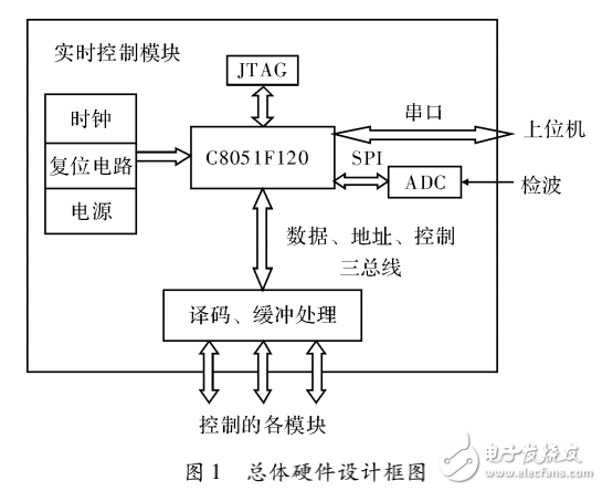 嵌入式系統(tǒng)的實時控制模塊設計與實現(xiàn)