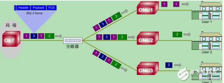 pon技術(shù)的特點(diǎn)與原理