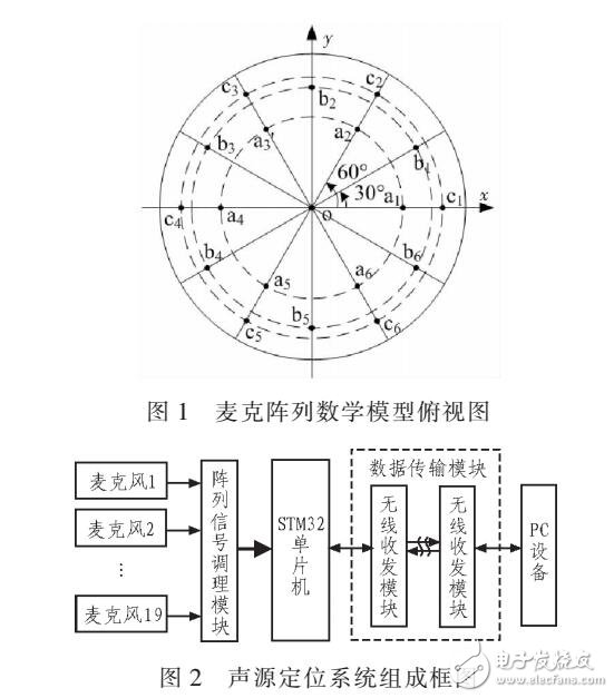 半球形麥克風(fēng)陣列的點(diǎn)聲源定位系統(tǒng)智能檢測(cè)前端設(shè)計(jì)（以STYM32為核心）