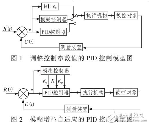 基于PID的永磁電機(jī)矢量控制系統(tǒng)模型（模糊控制與PID結(jié)合）