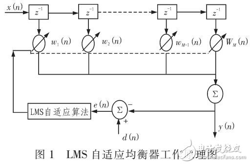 基于LMS算法設(shè)計(jì)自適應(yīng)均衡器設(shè)計(jì)