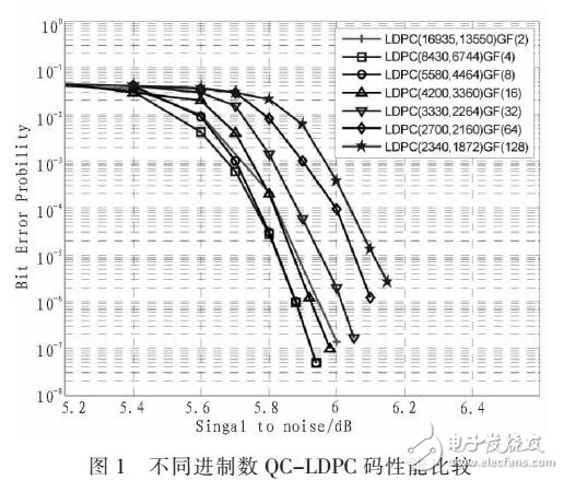 一種LDPC碼結合PPM的傳輸方案
