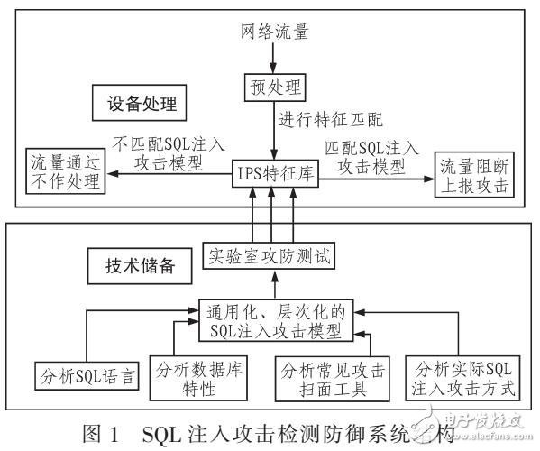 基于SQL注入攻擊檢測(cè)與防御的方法