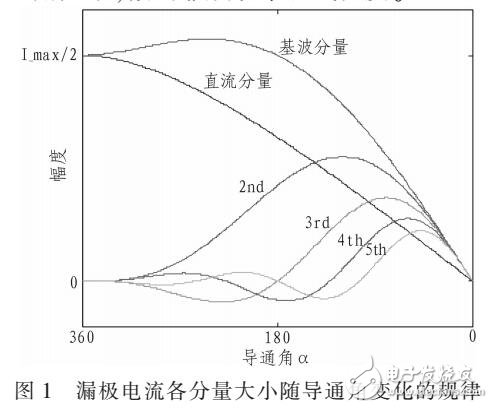 采用LDMOS晶體管設(shè)計AB類功率放大器