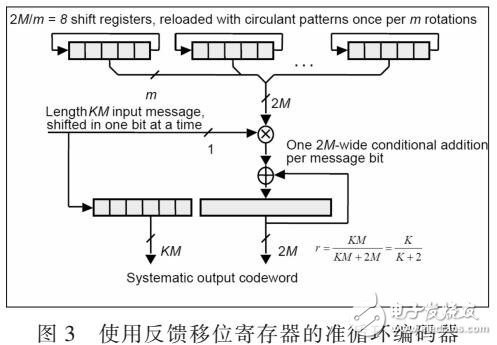 一種實現(xiàn)在FPGA的編碼器設(shè)計方法