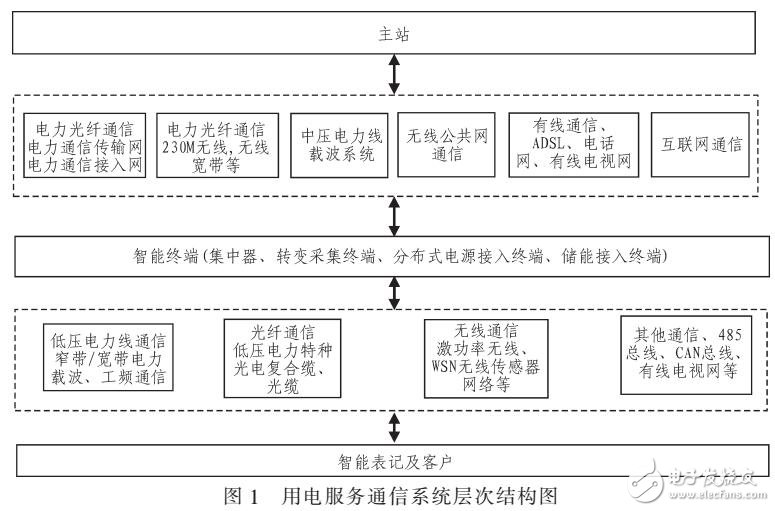 基于用戶行為模式的電力需求建模設(shè)計
