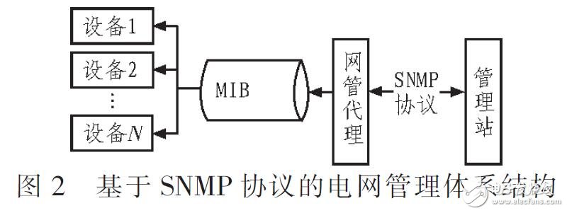 基于SNMP協(xié)議的電網(wǎng)實時視頻監(jiān)控系統(tǒng)設(shè)計