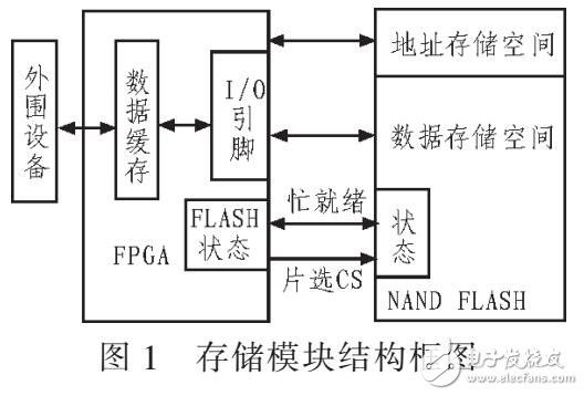 NAND FLASH存儲模塊設(shè)計（XC3S1600E和NAND512W3A構(gòu)成）