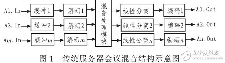 基于單服務(wù)器實(shí)現(xiàn)大容量會(huì)議服務(wù)的系統(tǒng)及方法