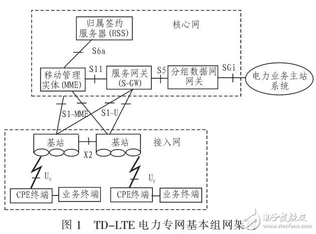電力無線網(wǎng)的安全防護技術(TD-LTE)