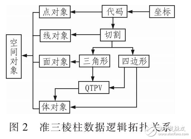 一種基于QTPV的集成矢量和光柵數(shù)據(jù)項(xiàng)結(jié)合的數(shù)據(jù)模型