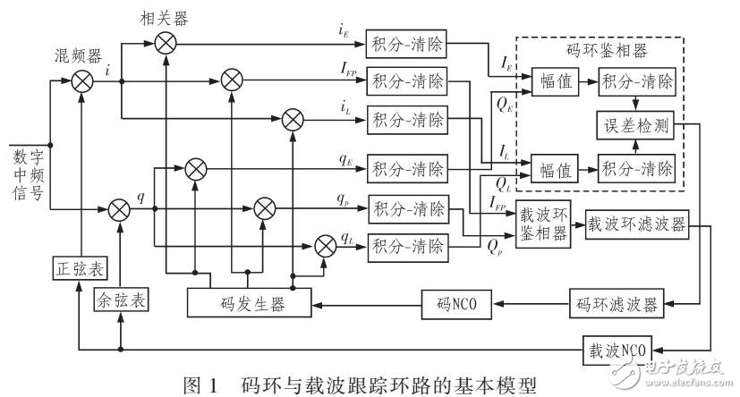 碼環(huán)與載波環(huán)路鑒相、鑒頻原理