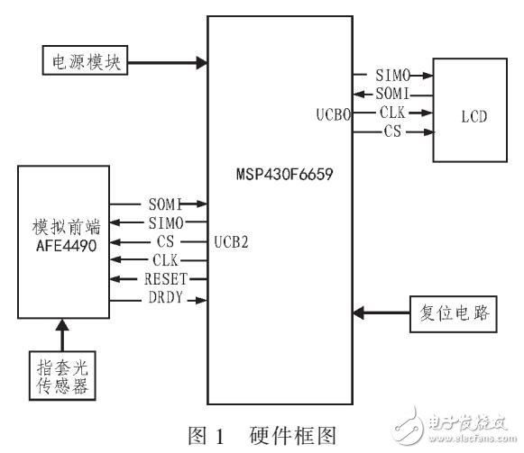 基于PPG信號(hào)的無(wú)創(chuàng)血氧飽和度測(cè)量終端（MSP430F6659和AFE4490）