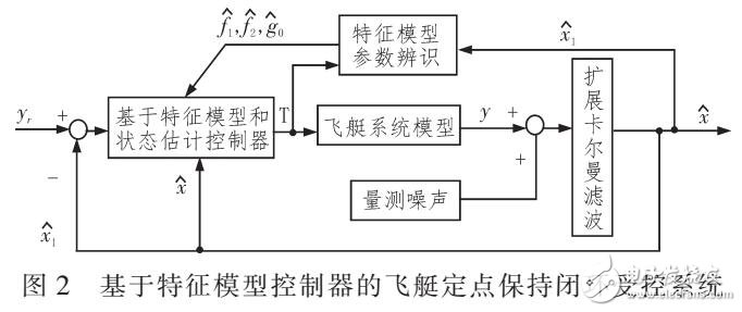 對飛艇進(jìn)行控制器設(shè)計(jì)