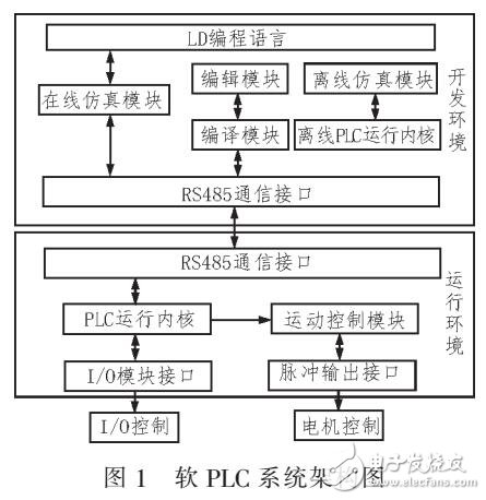 軟PLC技術(shù)的框架設(shè)計