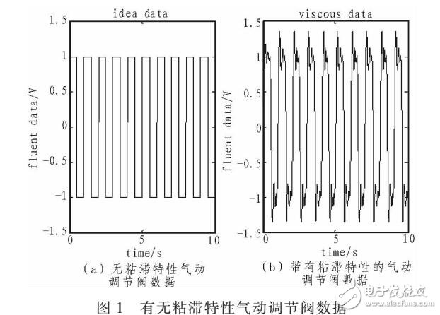 一種氣動調(diào)節(jié)閥粘滯特性監(jiān)測系統(tǒng)及方法