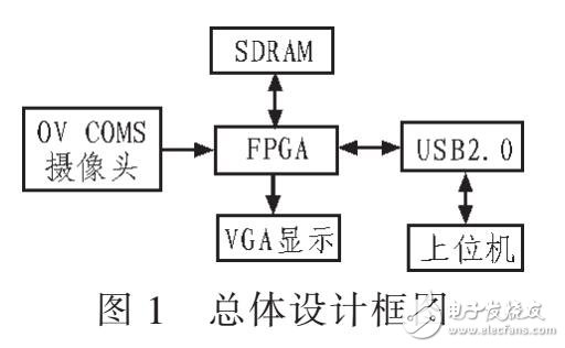 基于FPGA的注塑制品缺陷檢測方法(CMOS)