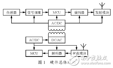非接觸式扭矩測量系統(tǒng)的設(shè)計
