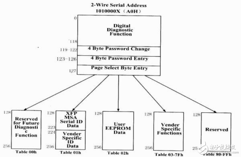 XFP光模塊及其基于A(yíng)RM的訪(fǎng)問(wèn)系統(tǒng)介紹