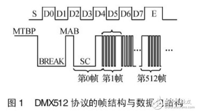 DMX512燈光控制協(xié)議及LED控制系統(tǒng)的設(shè)計