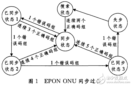 EPON雙模ONU原理及其模式切換方案的設(shè)計(jì)與實(shí)現(xiàn)
