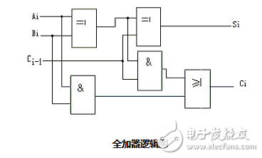 用74ls138設(shè)計(jì)全加器