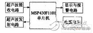 MSP430超聲波倒車?yán)走_(dá)監(jiān)測(cè)報(bào)警系統(tǒng)解析
