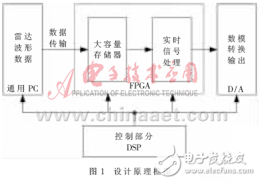 FPGA+DSP的雷達(dá)回波發(fā)生器設(shè)計解析