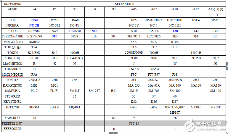 各大廠鐵芯材質對照表
