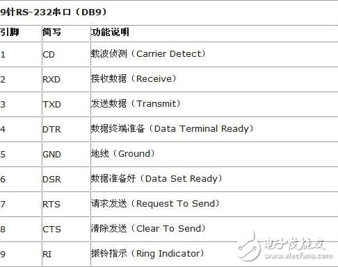 rs232串口是什么，RS232串口介紹