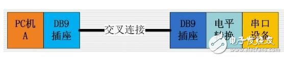 rs232串口是什么，RS232串口介紹