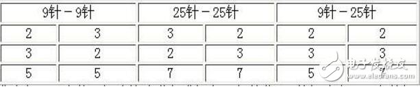 rs232串口接線，RS232串口通信基本接線方法